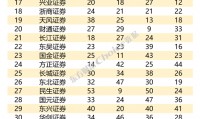 证券总资产(中信证券总资产)