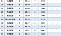 高级证券(高级证券分析师)