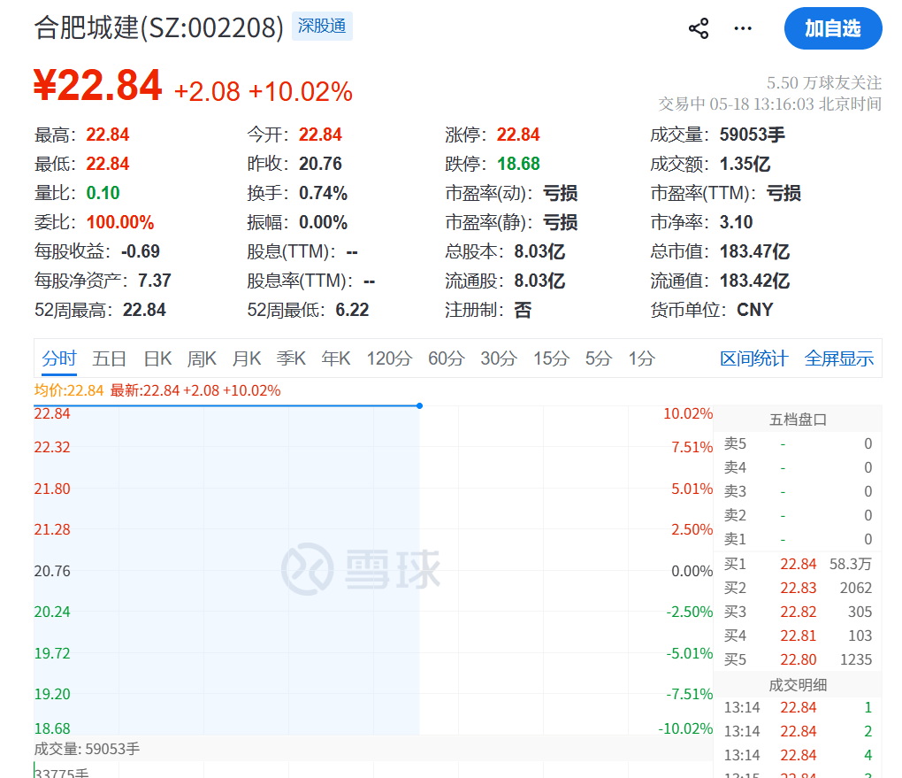 合肥，又火了！002208，一字涨停