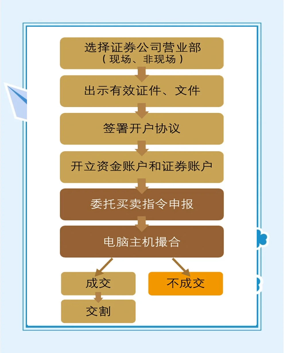 广东证券开户(广东证券开户怎么开)