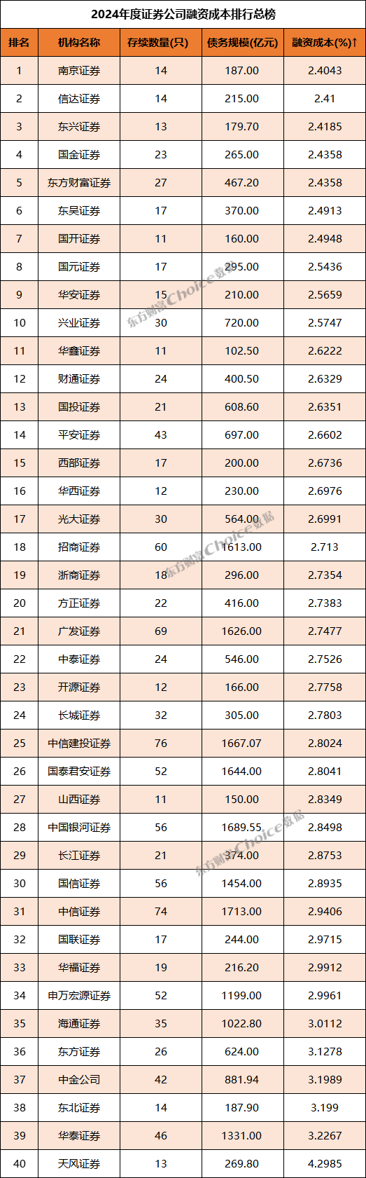 证券总资产(东北证券总资产)