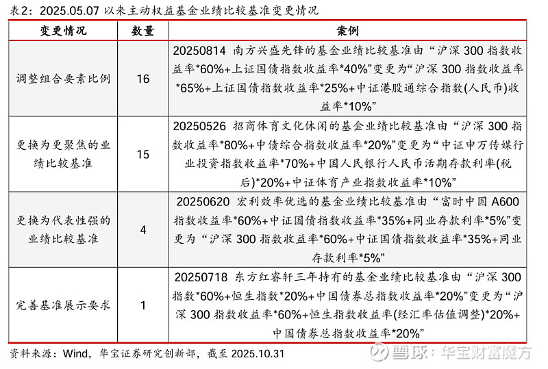 公募证券投资基金(公募证券投资基金实行基金投资人和基金管理人利益共享)