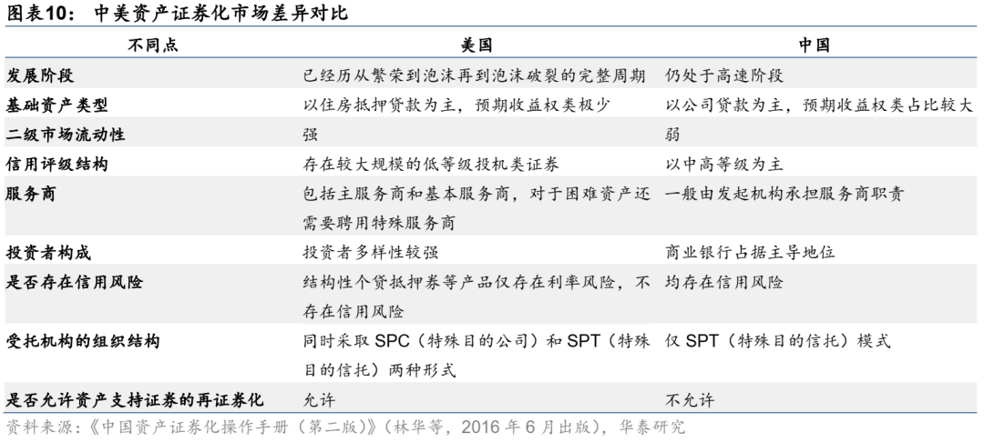 美国资产证券化(美国资产证券化率)